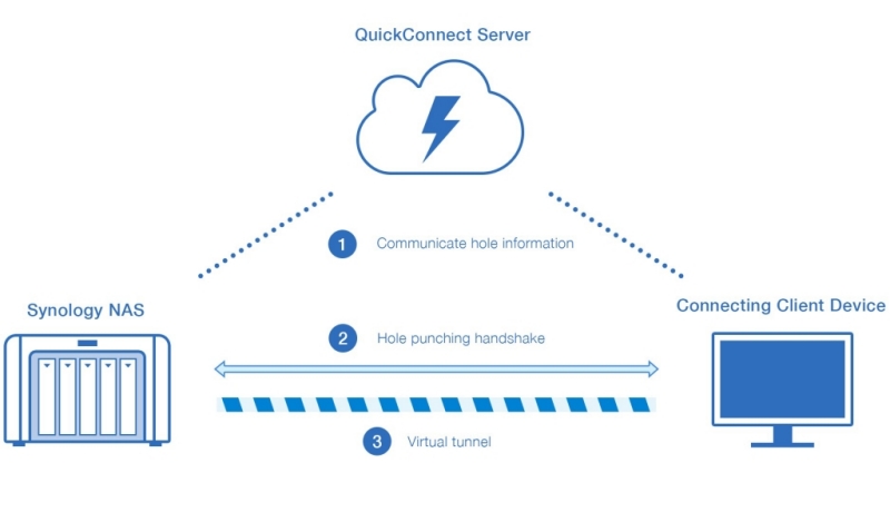 QuickConnect çalışma şekli. (Alıntı)